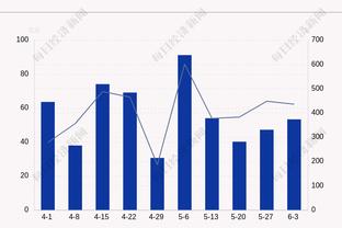 火力全开！第三节亚历山大10中7独得15分